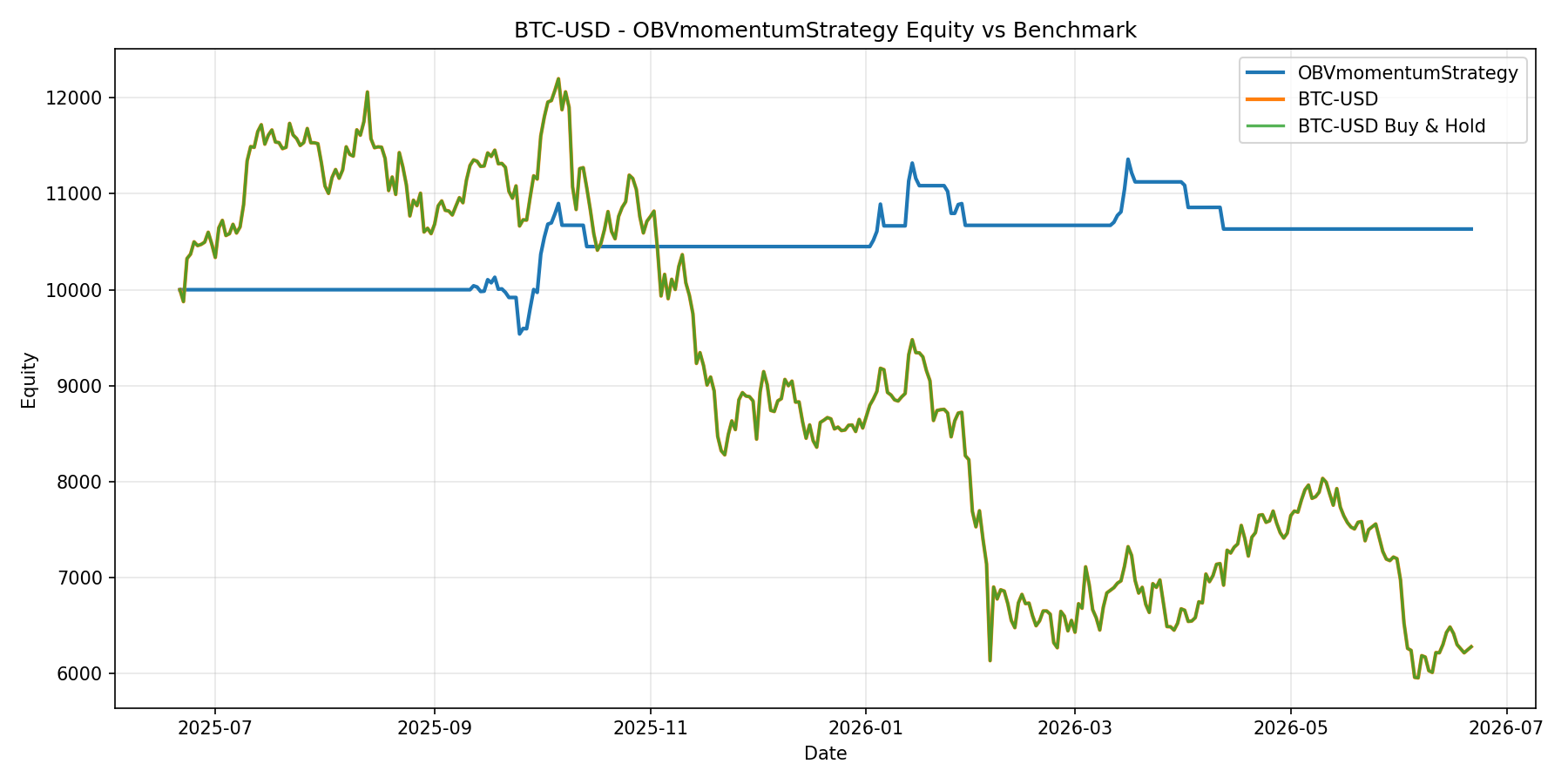 BTC-USD - OBVmomentumStrategy equity curve